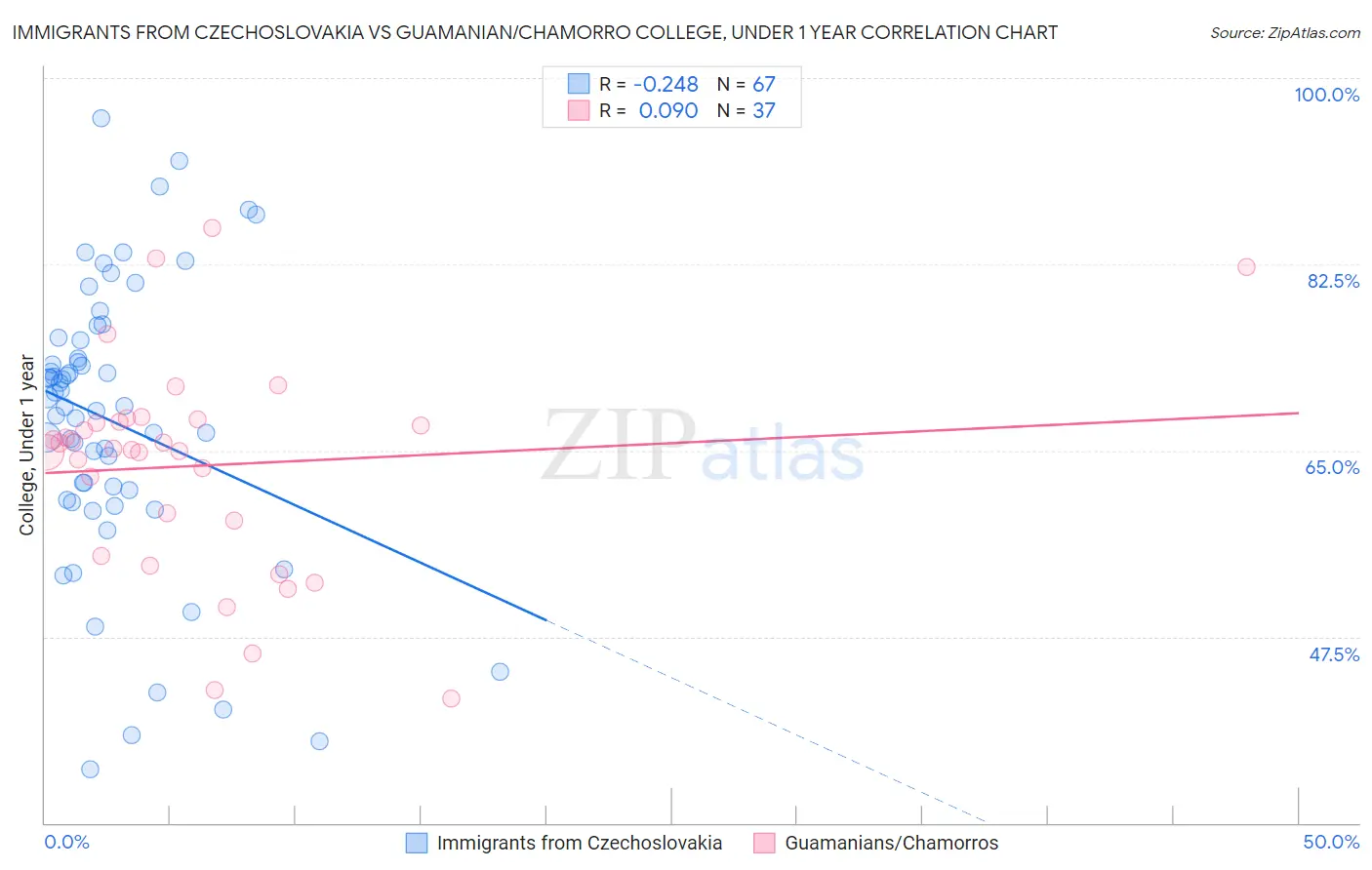 Immigrants from Czechoslovakia vs Guamanian/Chamorro College, Under 1 year