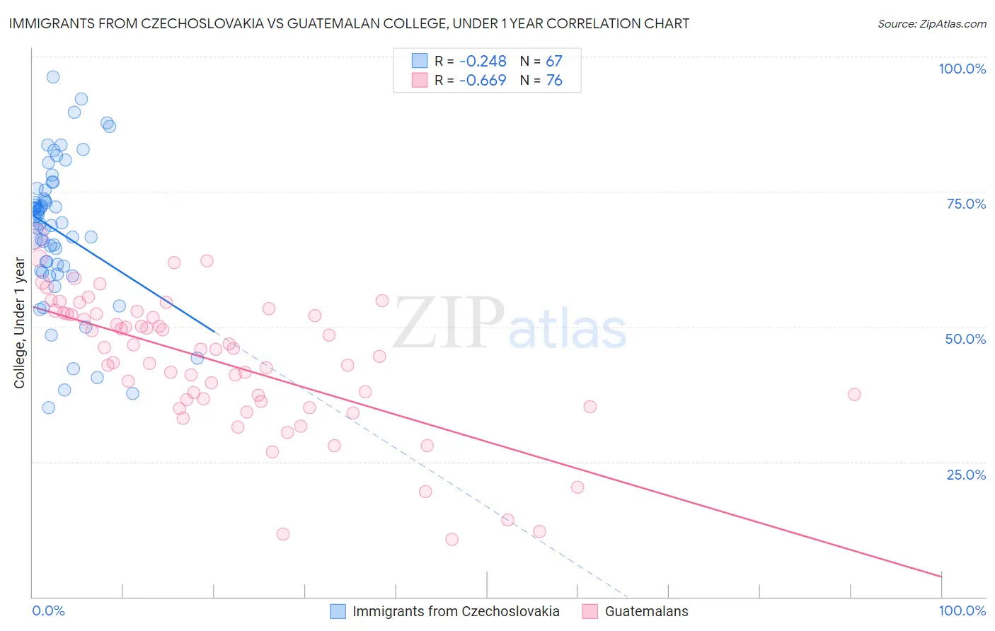 Immigrants from Czechoslovakia vs Guatemalan College, Under 1 year