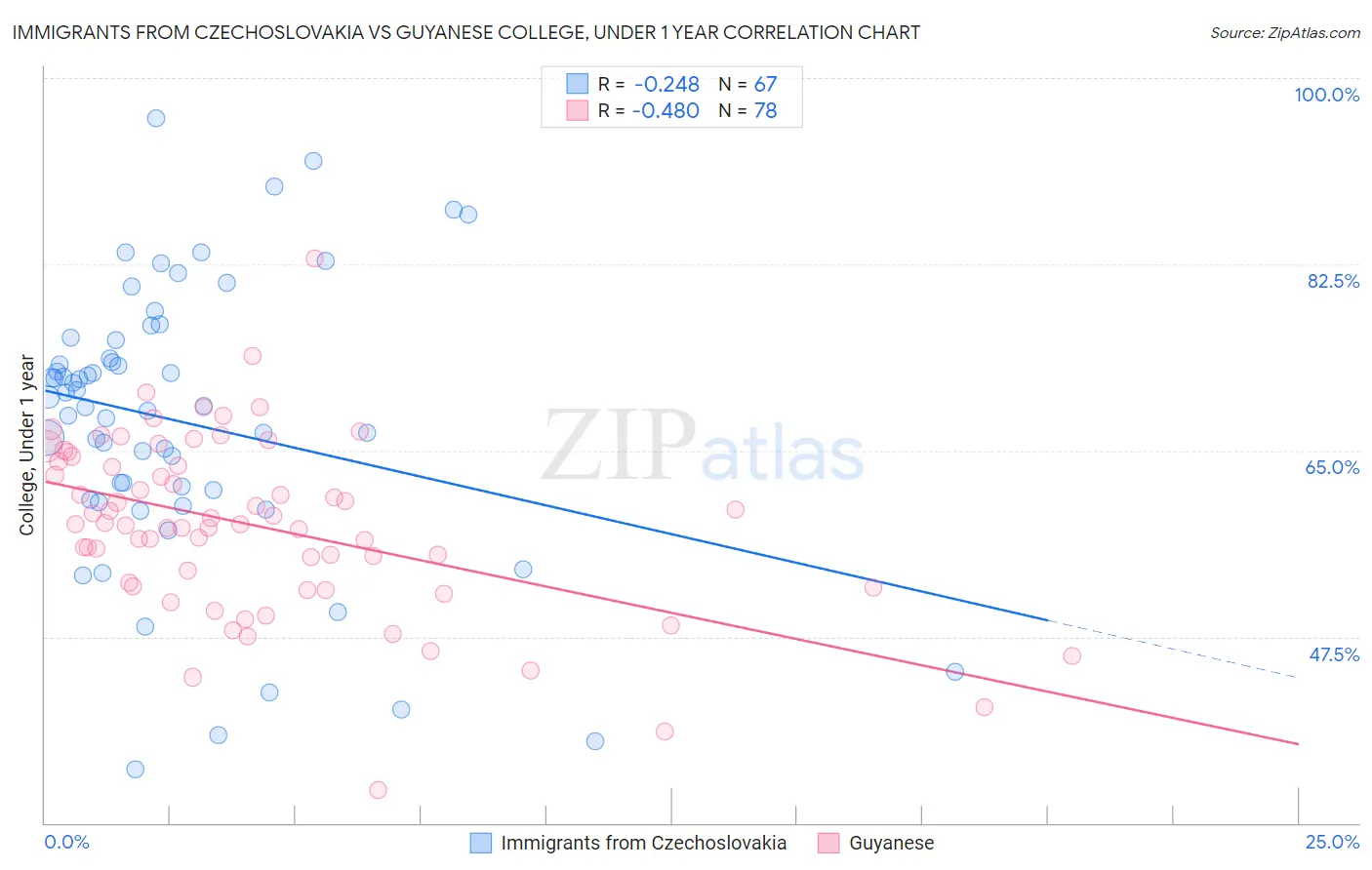 Immigrants from Czechoslovakia vs Guyanese College, Under 1 year