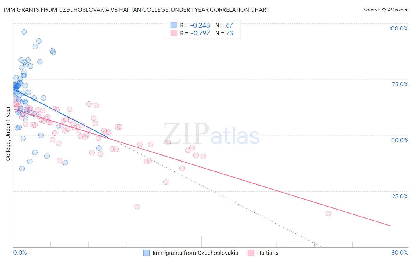 Immigrants from Czechoslovakia vs Haitian College, Under 1 year