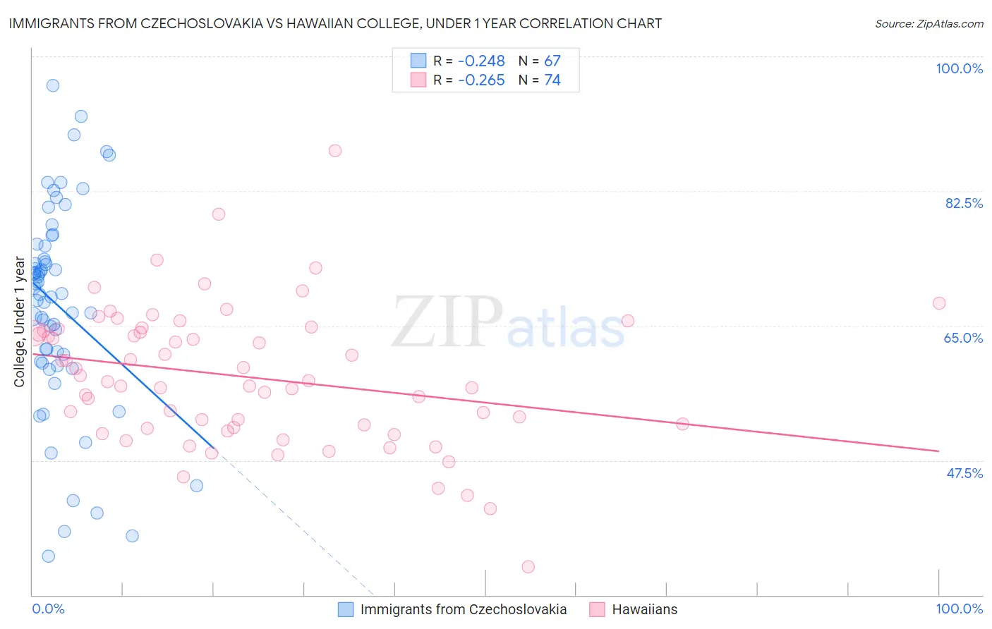 Immigrants from Czechoslovakia vs Hawaiian College, Under 1 year