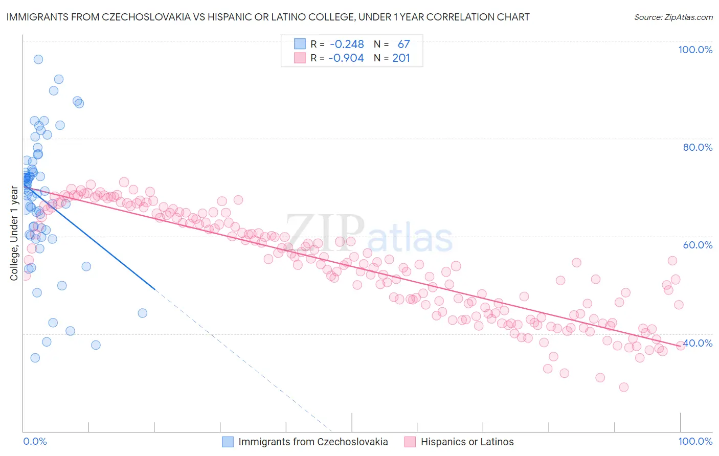 Immigrants from Czechoslovakia vs Hispanic or Latino College, Under 1 year