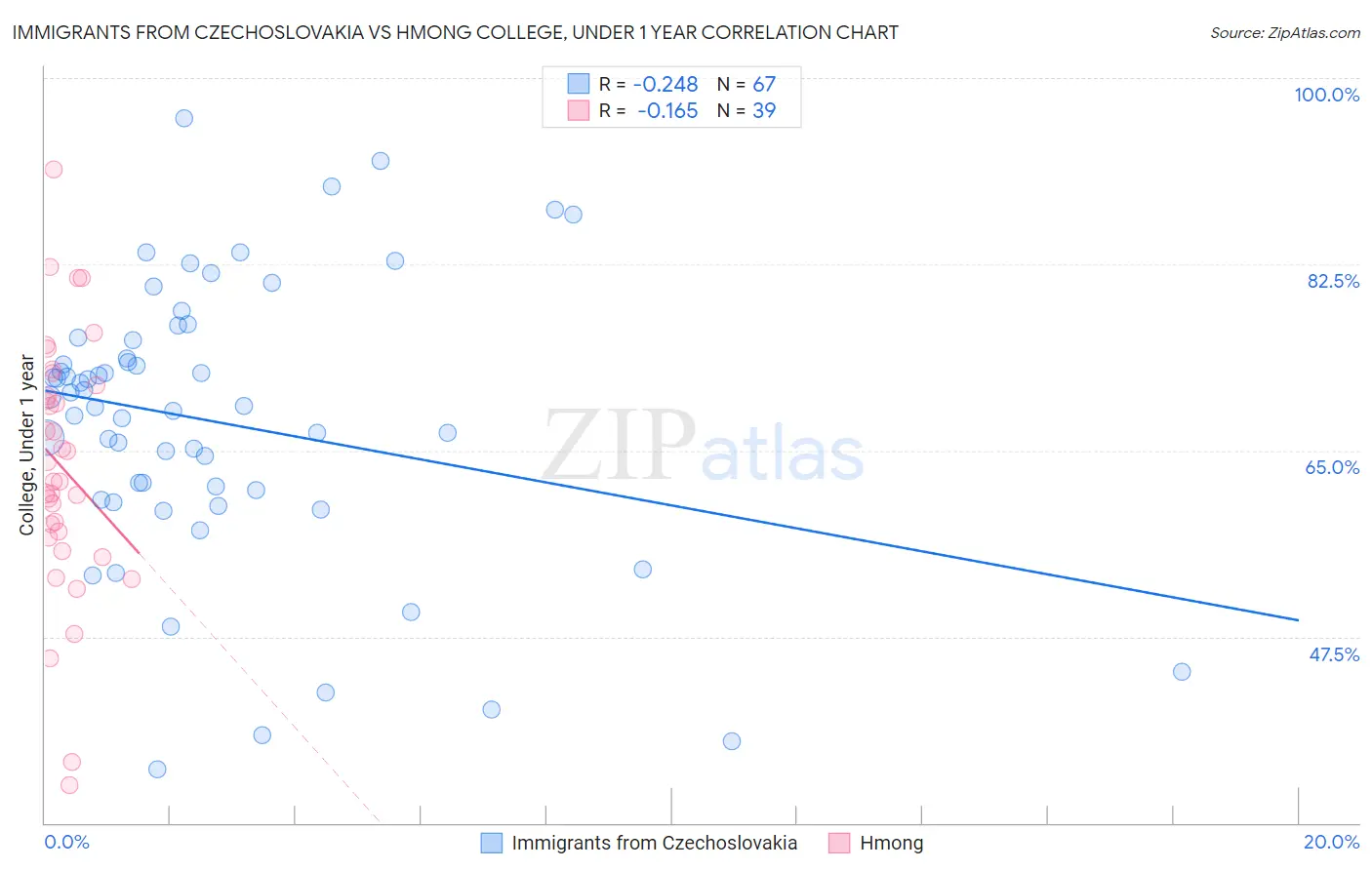 Immigrants from Czechoslovakia vs Hmong College, Under 1 year