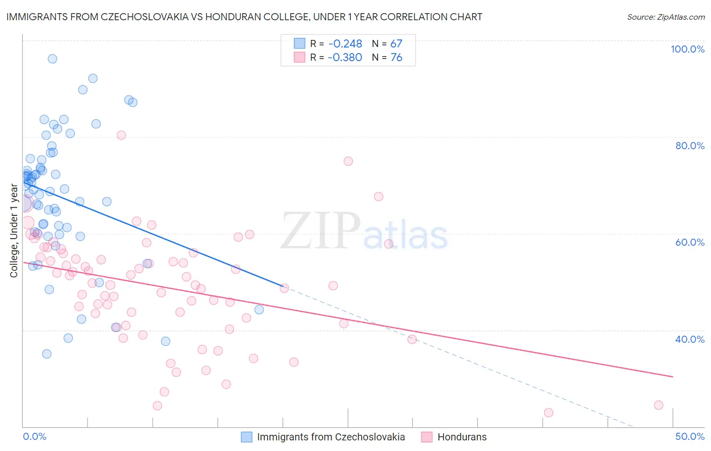 Immigrants from Czechoslovakia vs Honduran College, Under 1 year