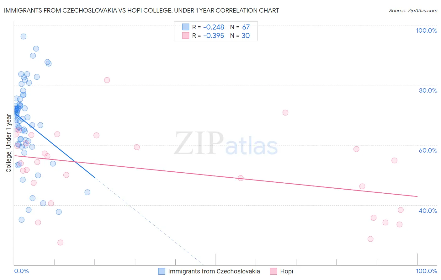 Immigrants from Czechoslovakia vs Hopi College, Under 1 year