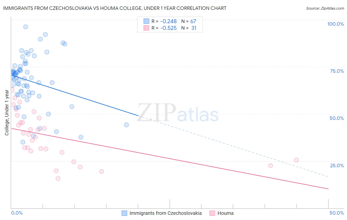 Immigrants from Czechoslovakia vs Houma College, Under 1 year