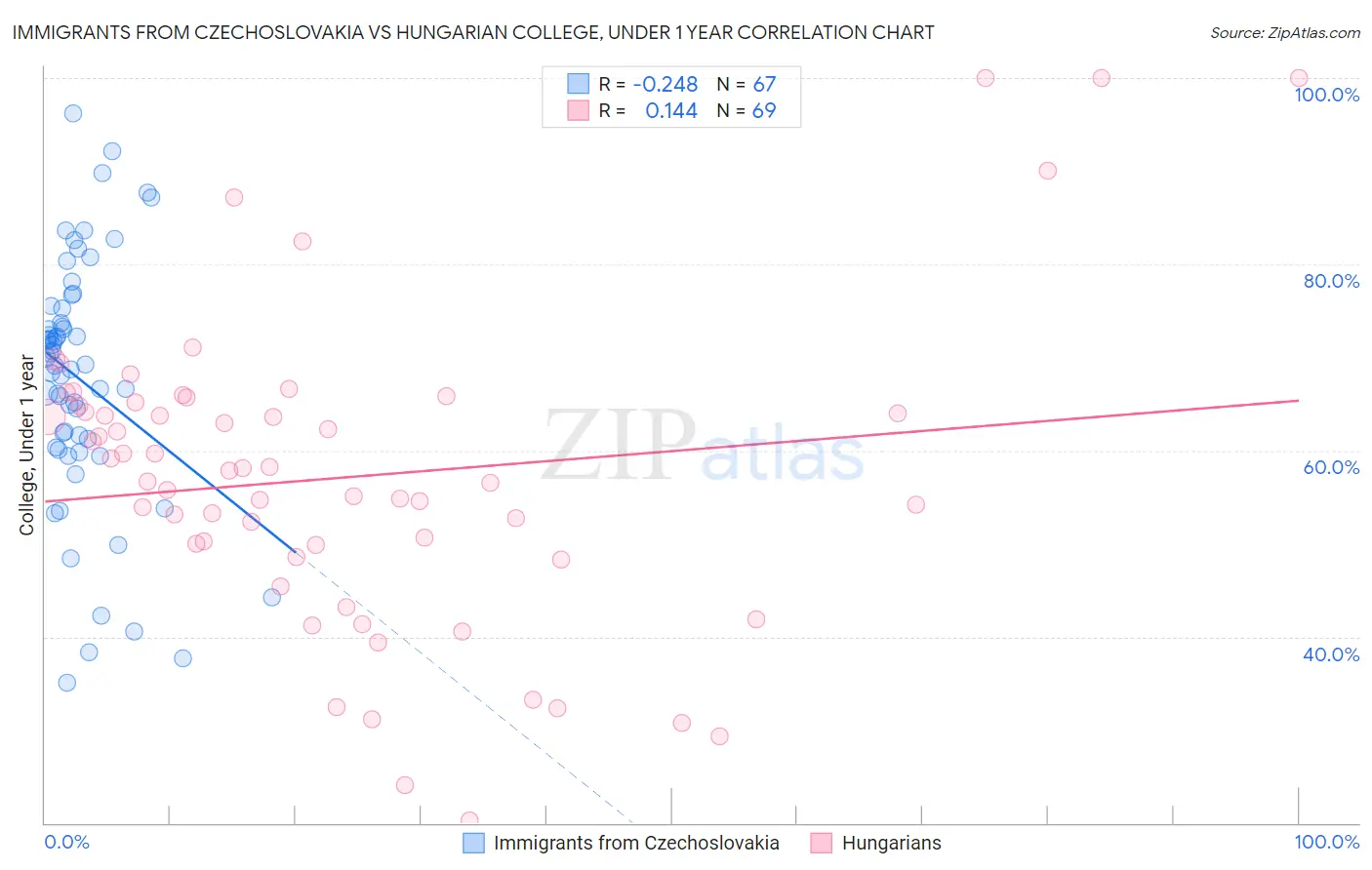 Immigrants from Czechoslovakia vs Hungarian College, Under 1 year