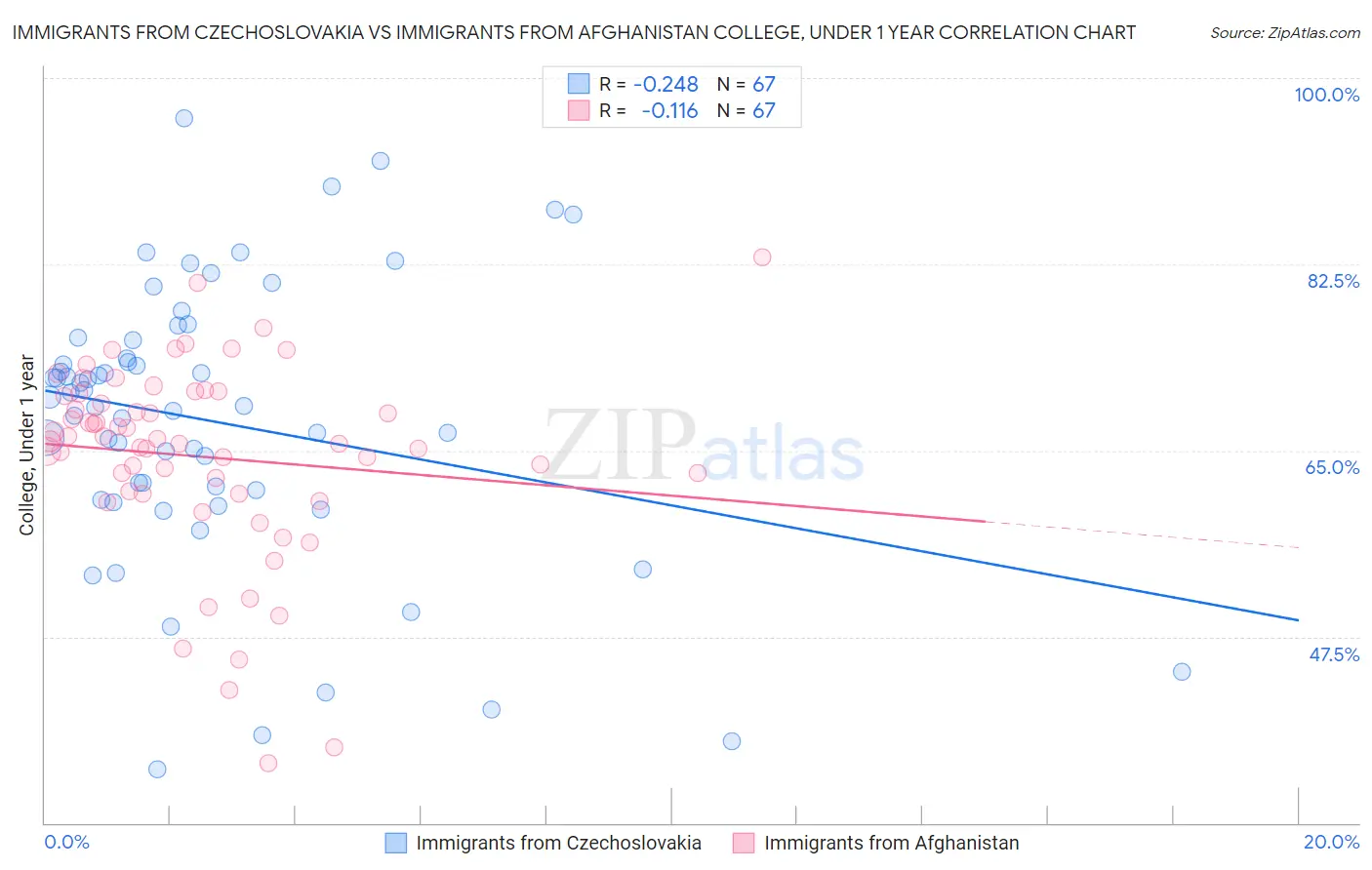 Immigrants from Czechoslovakia vs Immigrants from Afghanistan College, Under 1 year