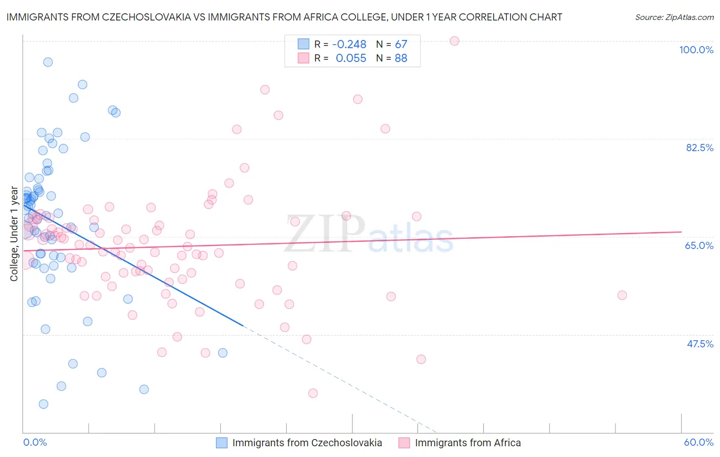 Immigrants from Czechoslovakia vs Immigrants from Africa College, Under 1 year