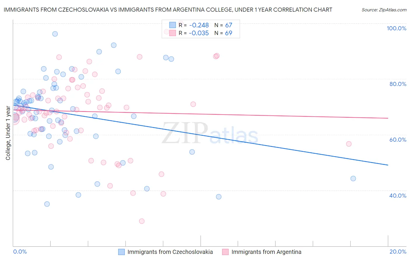 Immigrants from Czechoslovakia vs Immigrants from Argentina College, Under 1 year