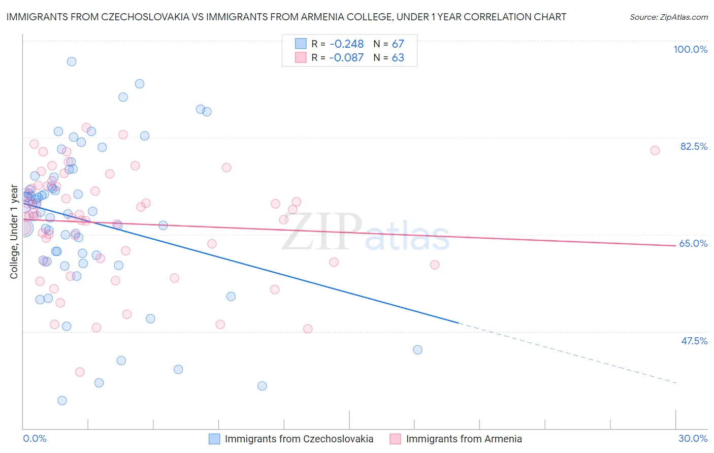 Immigrants from Czechoslovakia vs Immigrants from Armenia College, Under 1 year