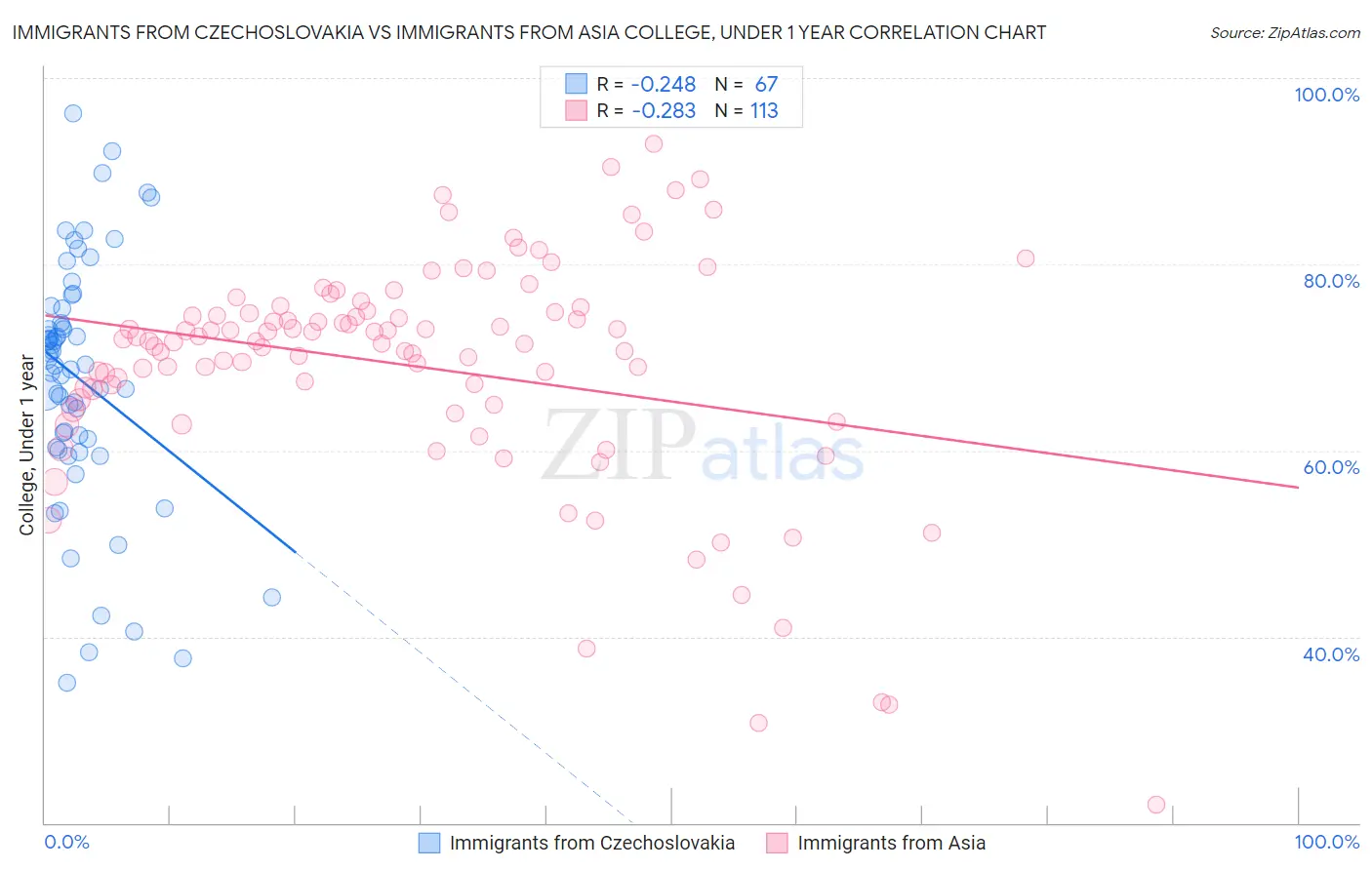 Immigrants from Czechoslovakia vs Immigrants from Asia College, Under 1 year