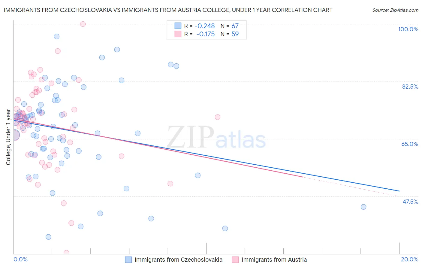 Immigrants from Czechoslovakia vs Immigrants from Austria College, Under 1 year