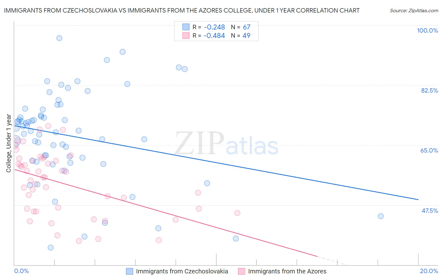 Immigrants from Czechoslovakia vs Immigrants from the Azores College, Under 1 year