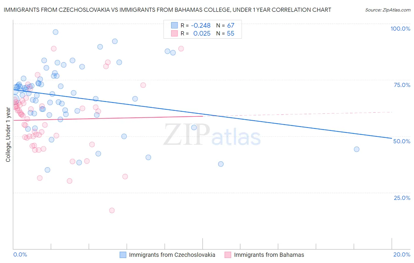 Immigrants from Czechoslovakia vs Immigrants from Bahamas College, Under 1 year
