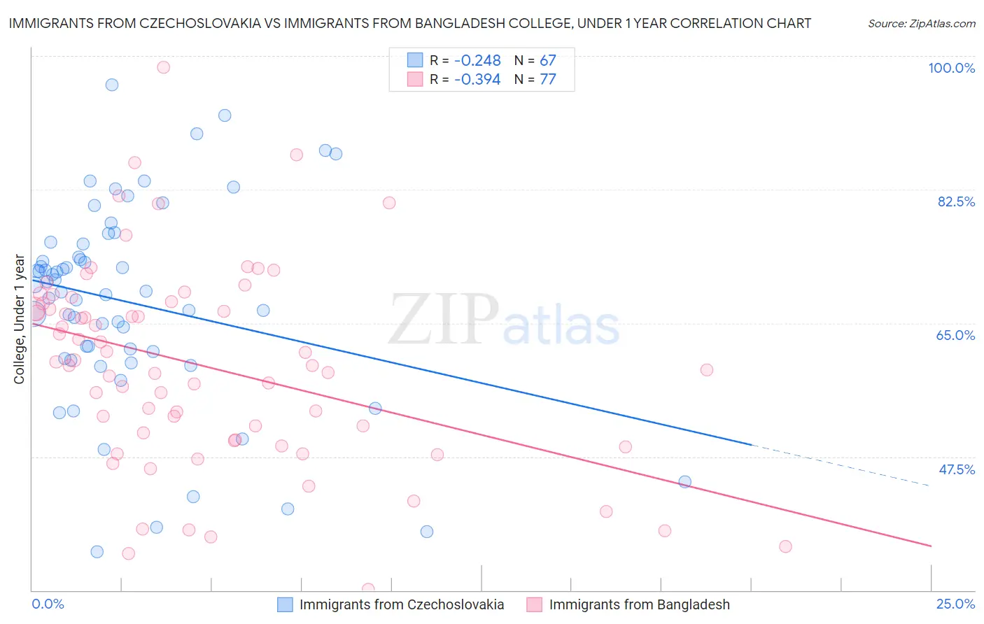 Immigrants from Czechoslovakia vs Immigrants from Bangladesh College, Under 1 year