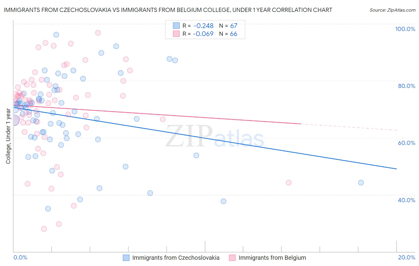 Immigrants from Czechoslovakia vs Immigrants from Belgium College, Under 1 year