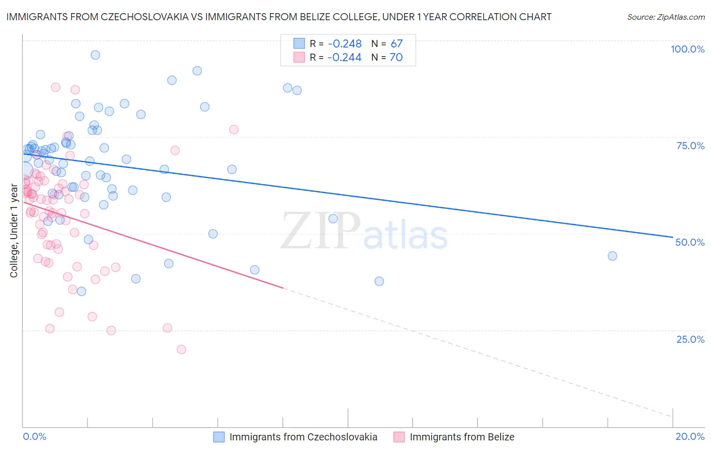 Immigrants from Czechoslovakia vs Immigrants from Belize College, Under 1 year