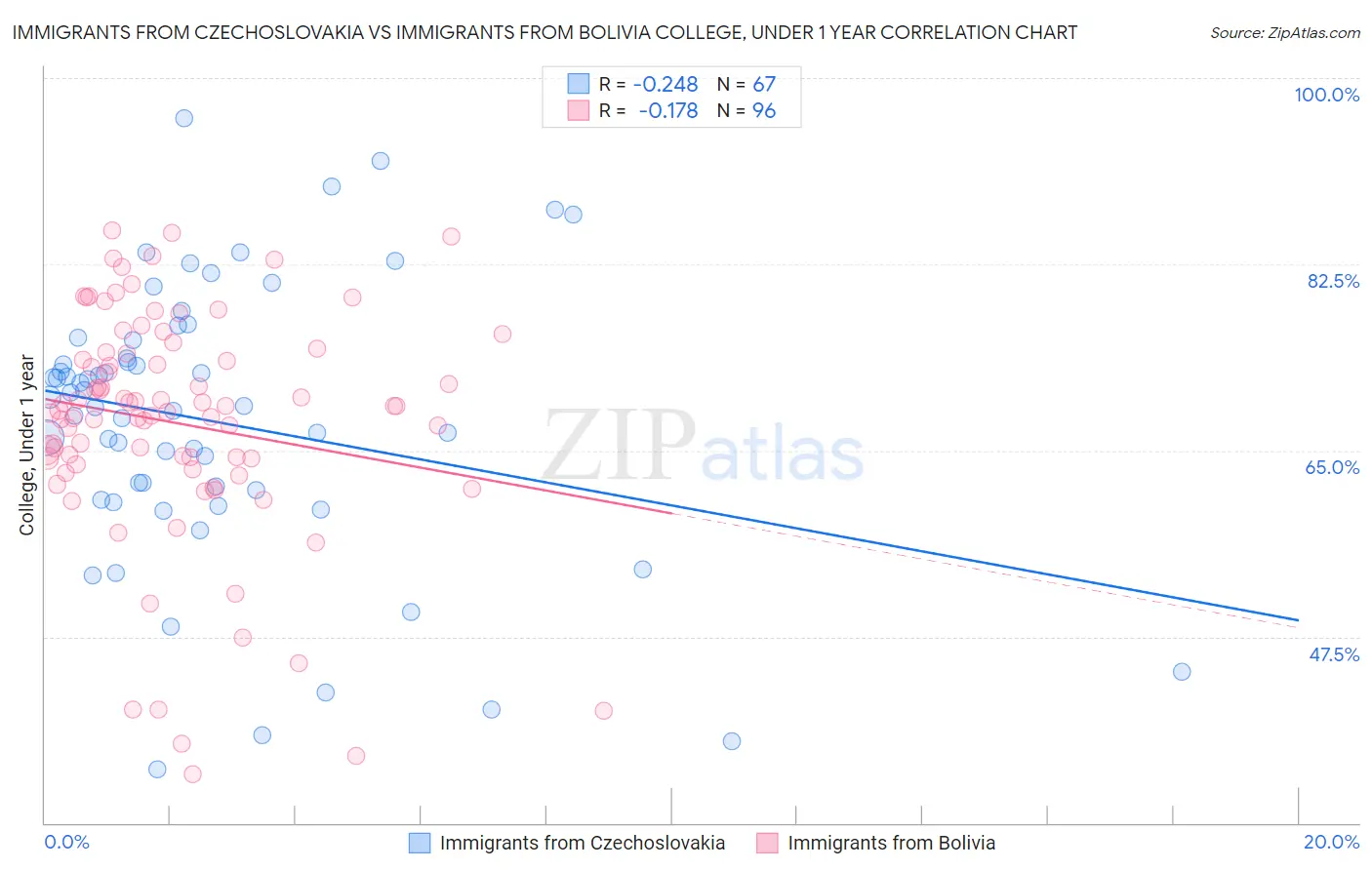 Immigrants from Czechoslovakia vs Immigrants from Bolivia College, Under 1 year
