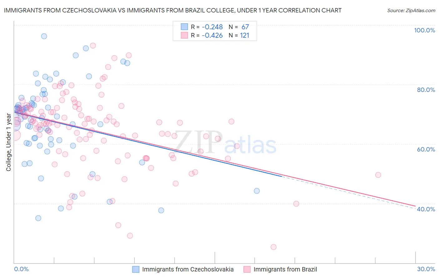 Immigrants from Czechoslovakia vs Immigrants from Brazil College, Under 1 year