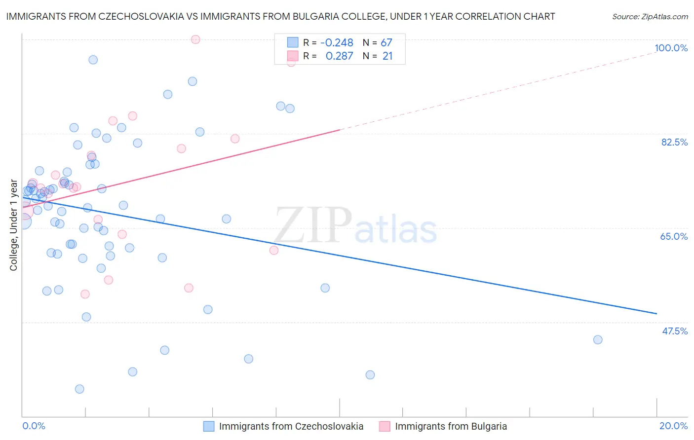 Immigrants from Czechoslovakia vs Immigrants from Bulgaria College, Under 1 year