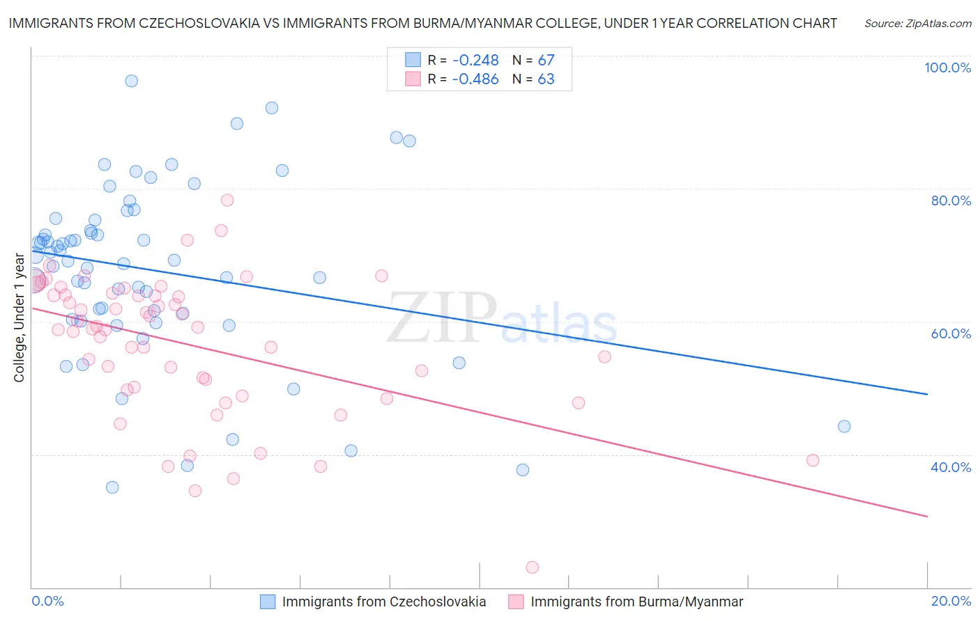 Immigrants from Czechoslovakia vs Immigrants from Burma/Myanmar College, Under 1 year