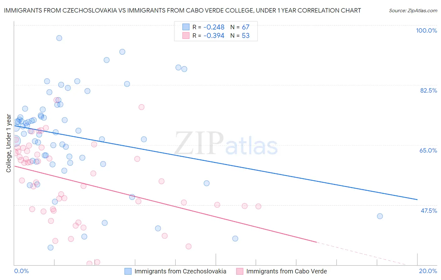 Immigrants from Czechoslovakia vs Immigrants from Cabo Verde College, Under 1 year