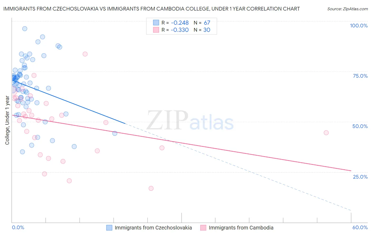 Immigrants from Czechoslovakia vs Immigrants from Cambodia College, Under 1 year