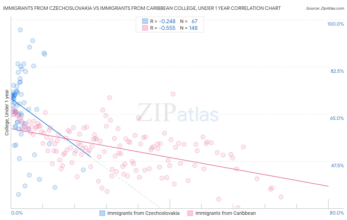 Immigrants from Czechoslovakia vs Immigrants from Caribbean College, Under 1 year