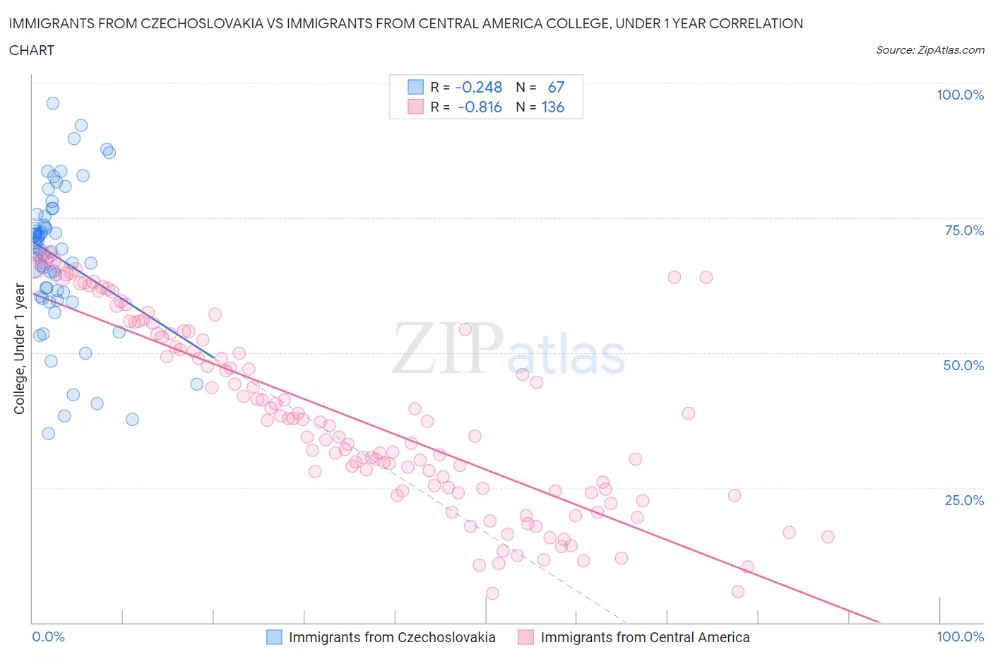 Immigrants from Czechoslovakia vs Immigrants from Central America College, Under 1 year