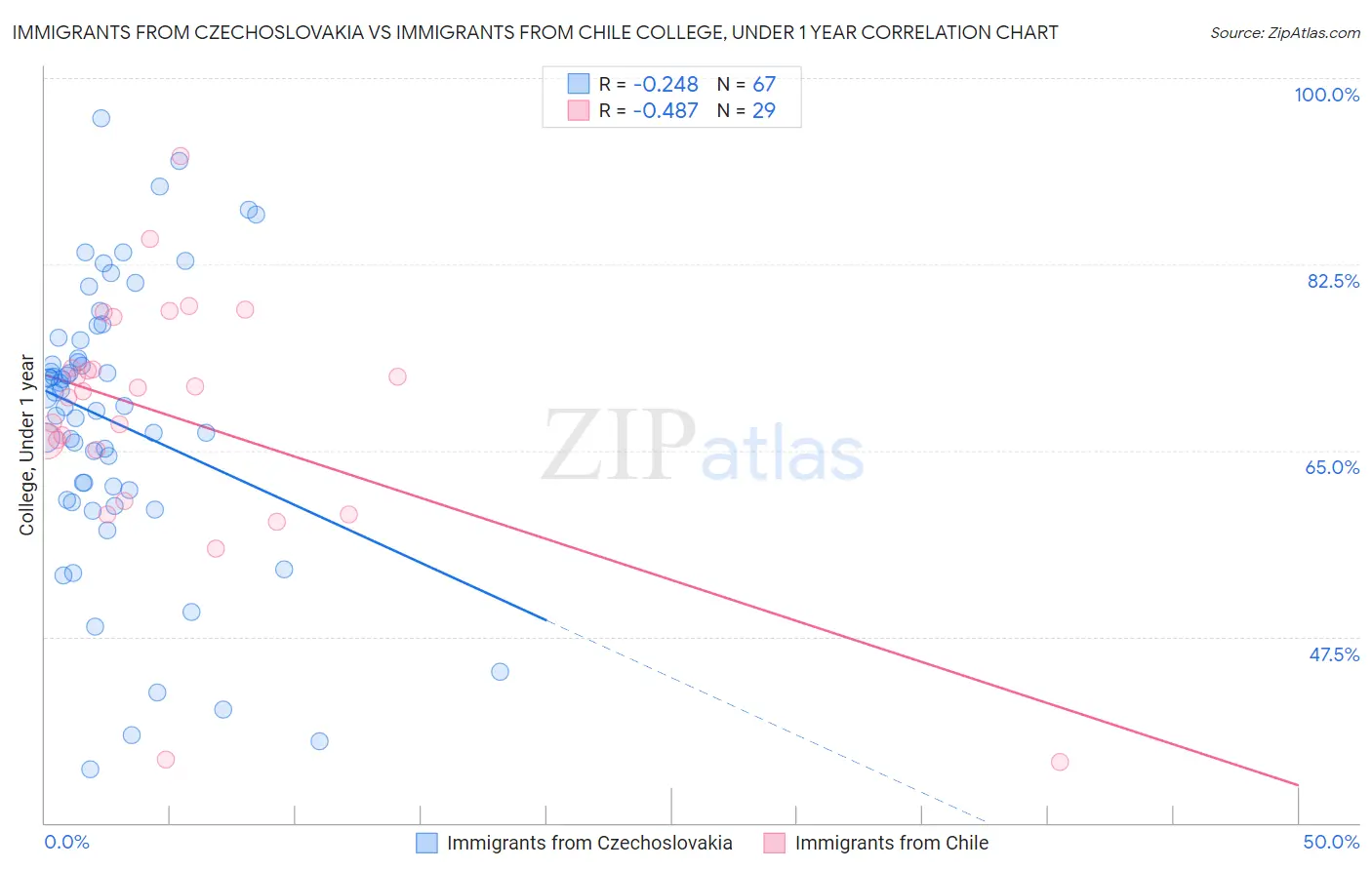 Immigrants from Czechoslovakia vs Immigrants from Chile College, Under 1 year