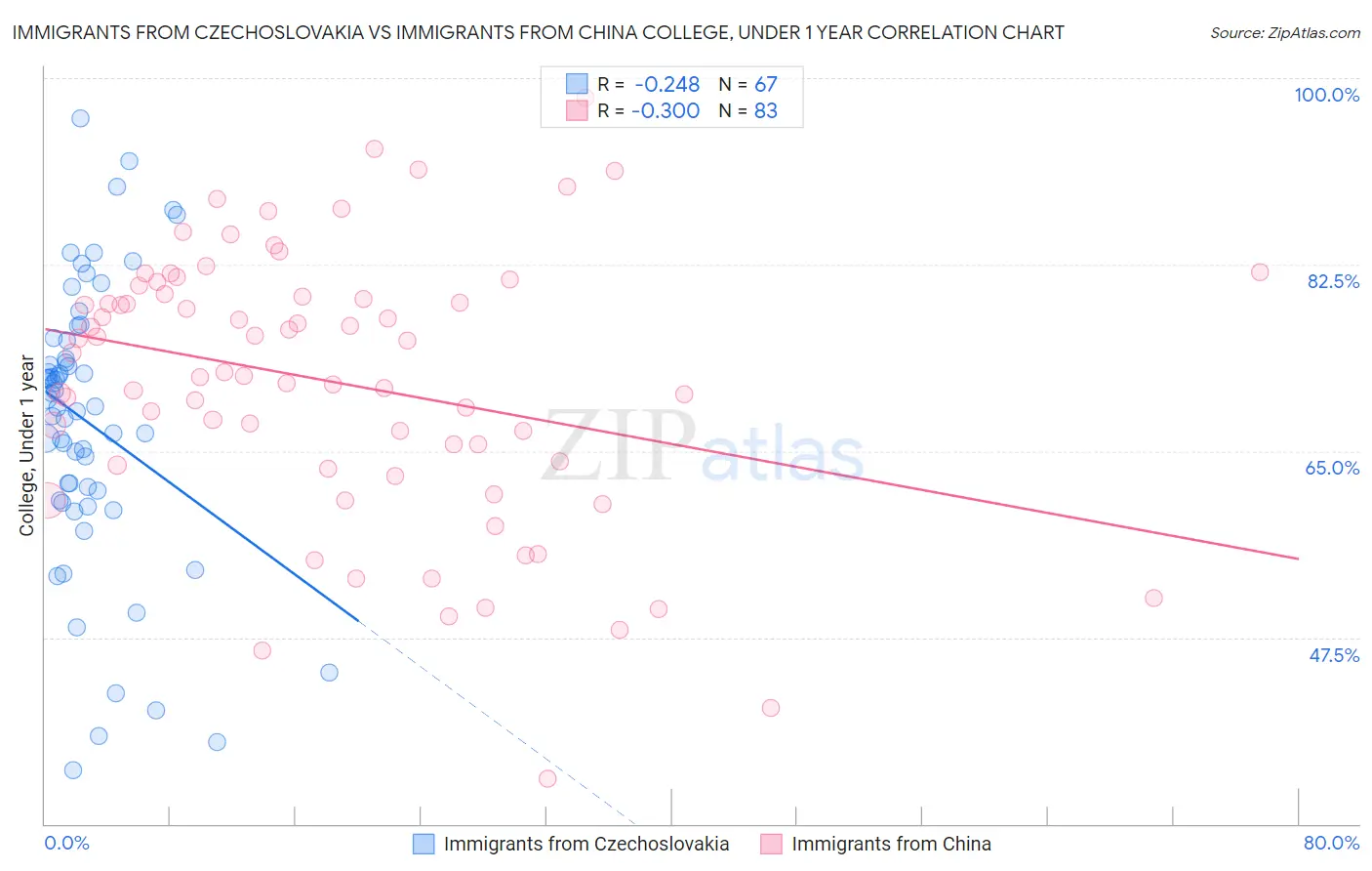 Immigrants from Czechoslovakia vs Immigrants from China College, Under 1 year