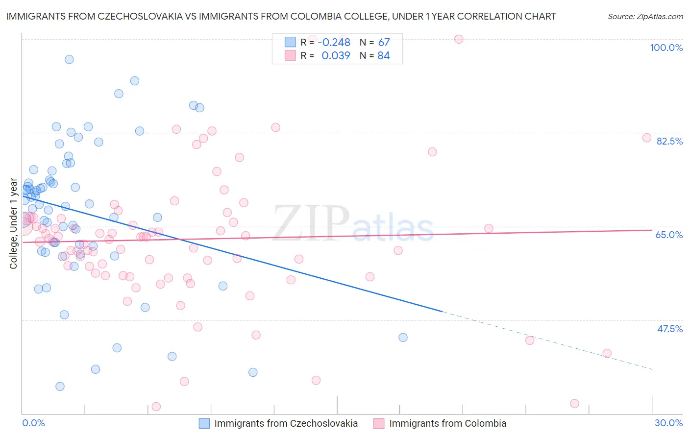 Immigrants from Czechoslovakia vs Immigrants from Colombia College, Under 1 year