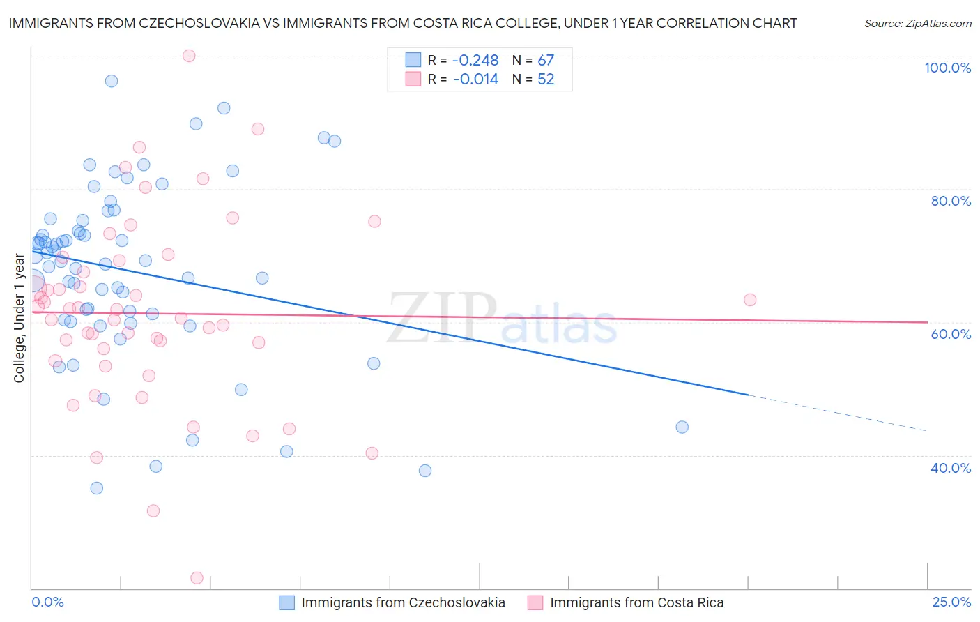 Immigrants from Czechoslovakia vs Immigrants from Costa Rica College, Under 1 year
