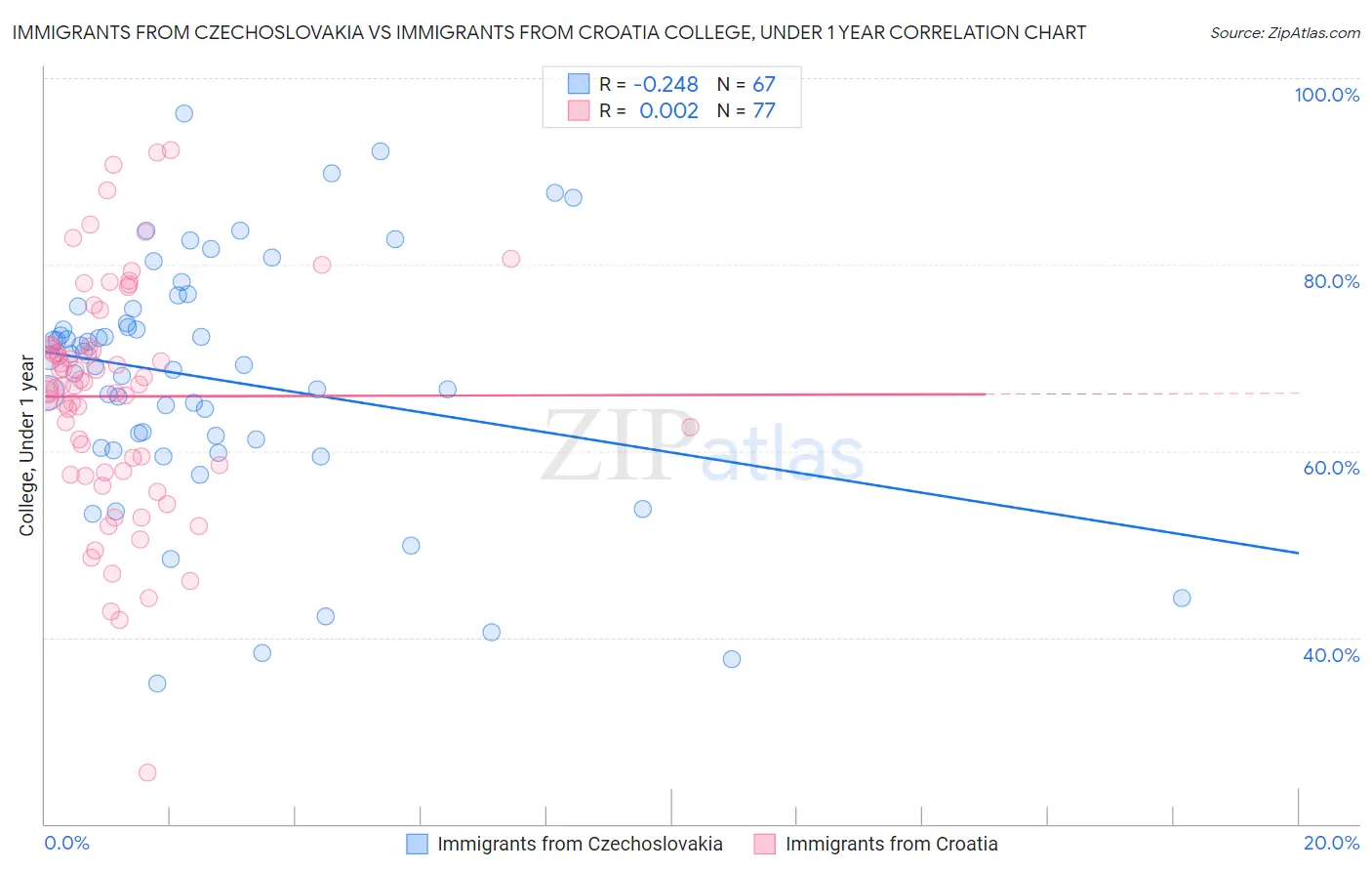 Immigrants from Czechoslovakia vs Immigrants from Croatia College, Under 1 year