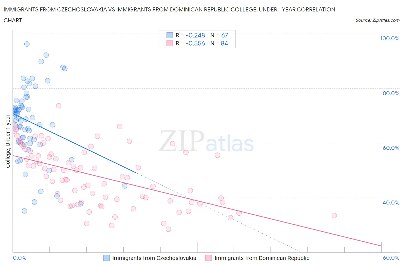 Immigrants from Czechoslovakia vs Immigrants from Dominican Republic College, Under 1 year