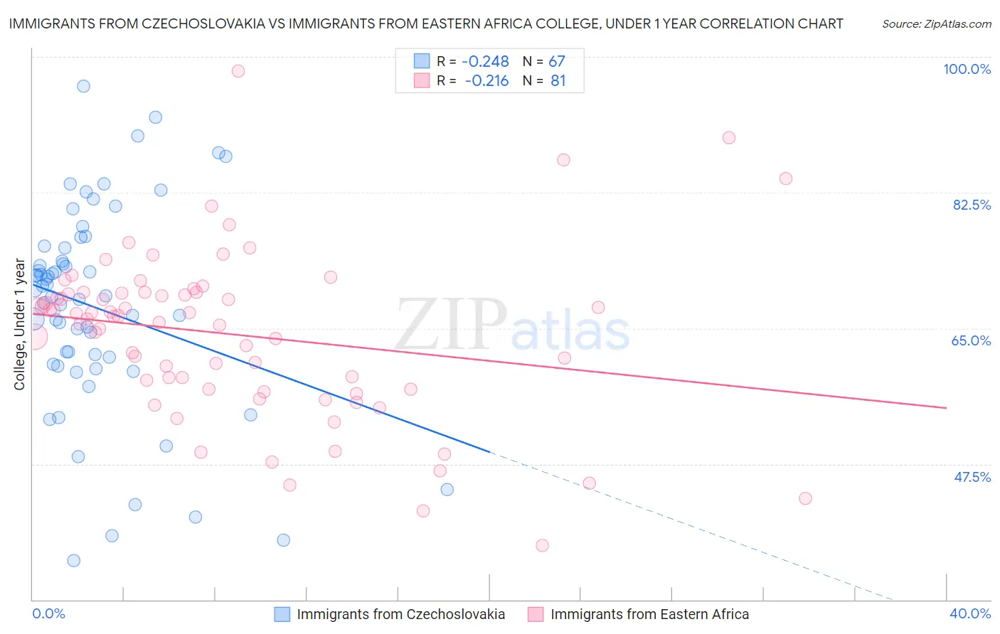 Immigrants from Czechoslovakia vs Immigrants from Eastern Africa College, Under 1 year