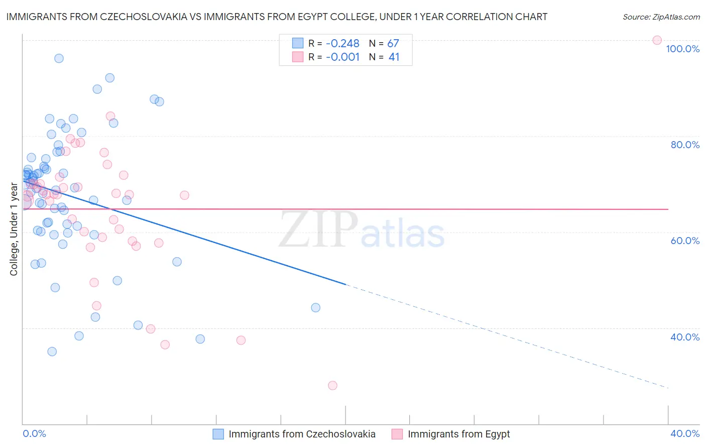 Immigrants from Czechoslovakia vs Immigrants from Egypt College, Under 1 year