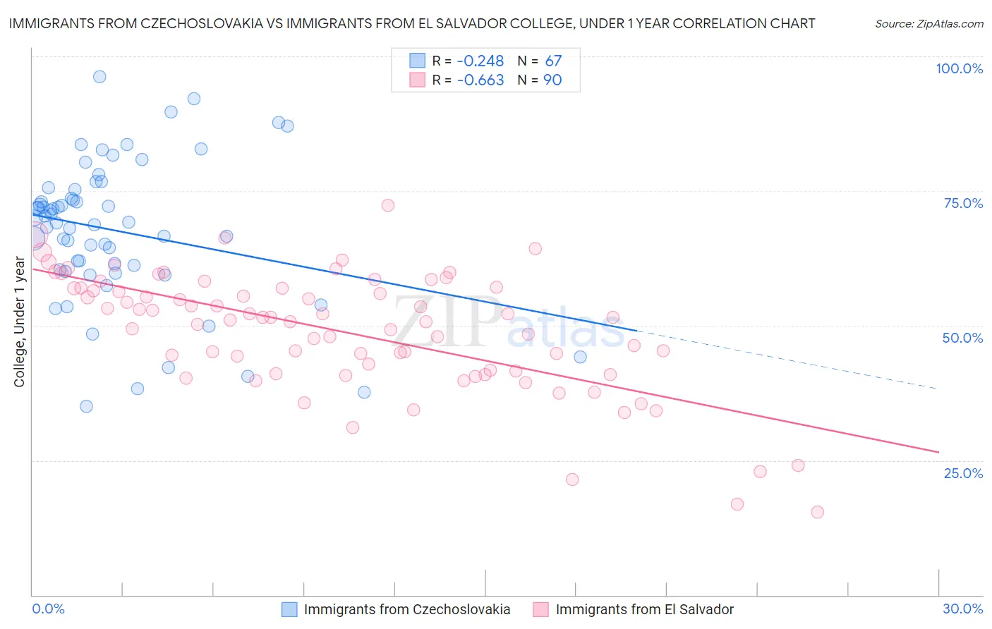 Immigrants from Czechoslovakia vs Immigrants from El Salvador College, Under 1 year