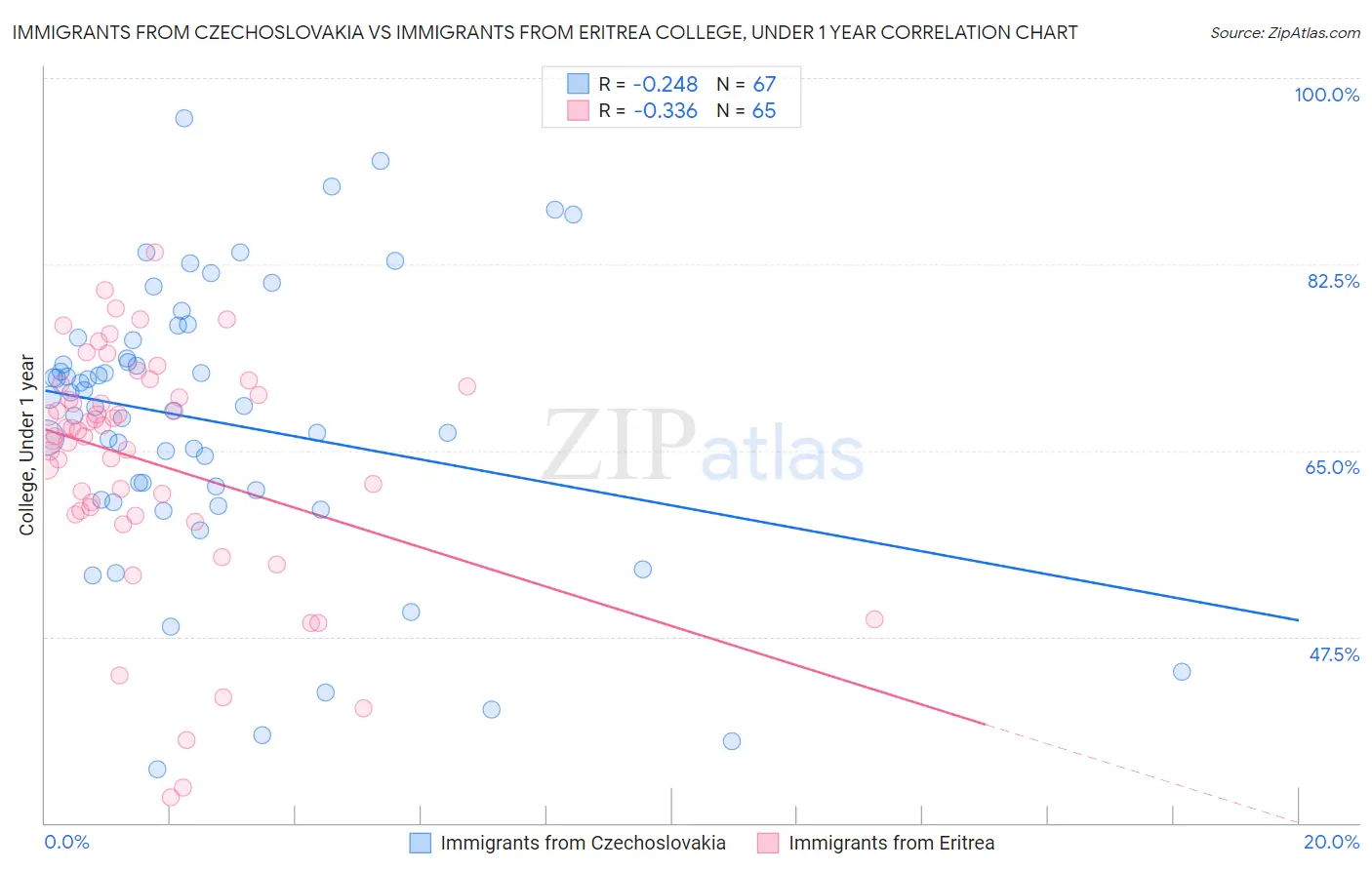 Immigrants from Czechoslovakia vs Immigrants from Eritrea College, Under 1 year