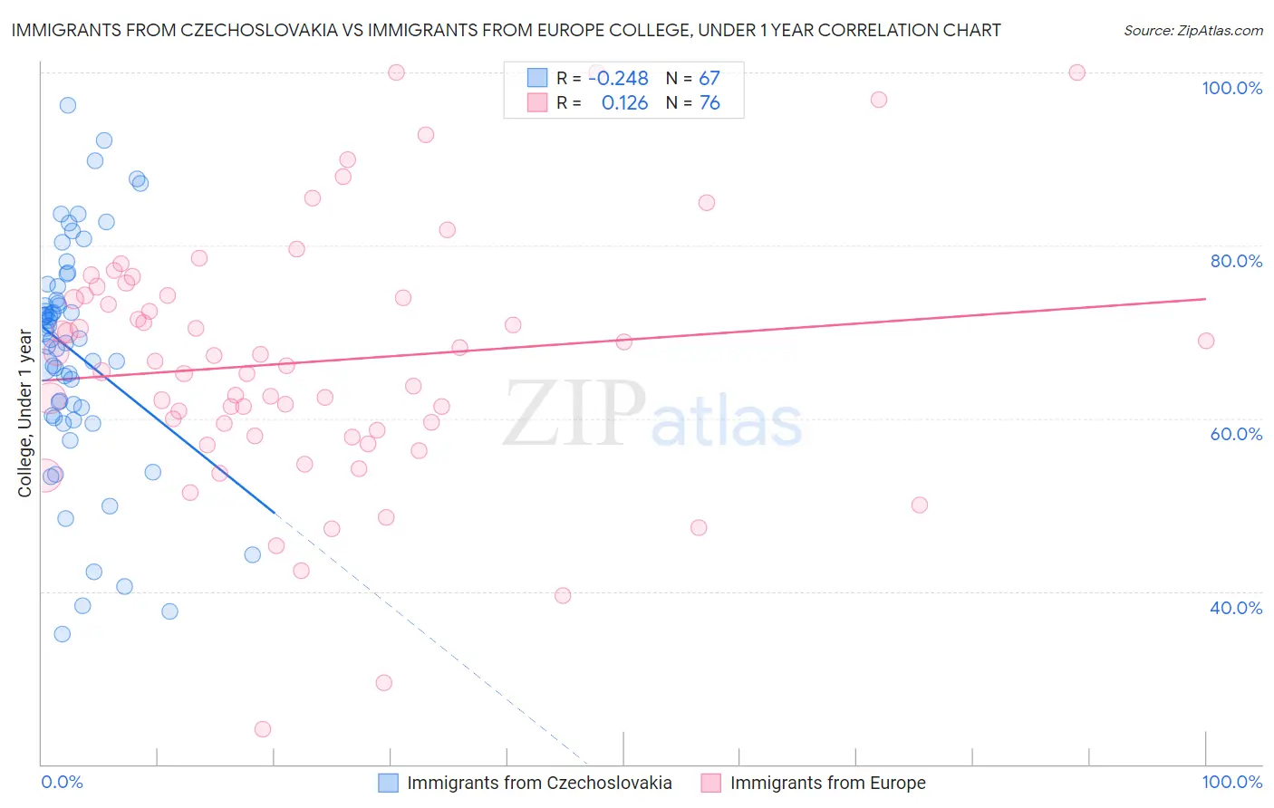 Immigrants from Czechoslovakia vs Immigrants from Europe College, Under 1 year