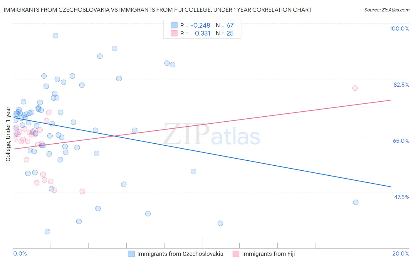 Immigrants from Czechoslovakia vs Immigrants from Fiji College, Under 1 year