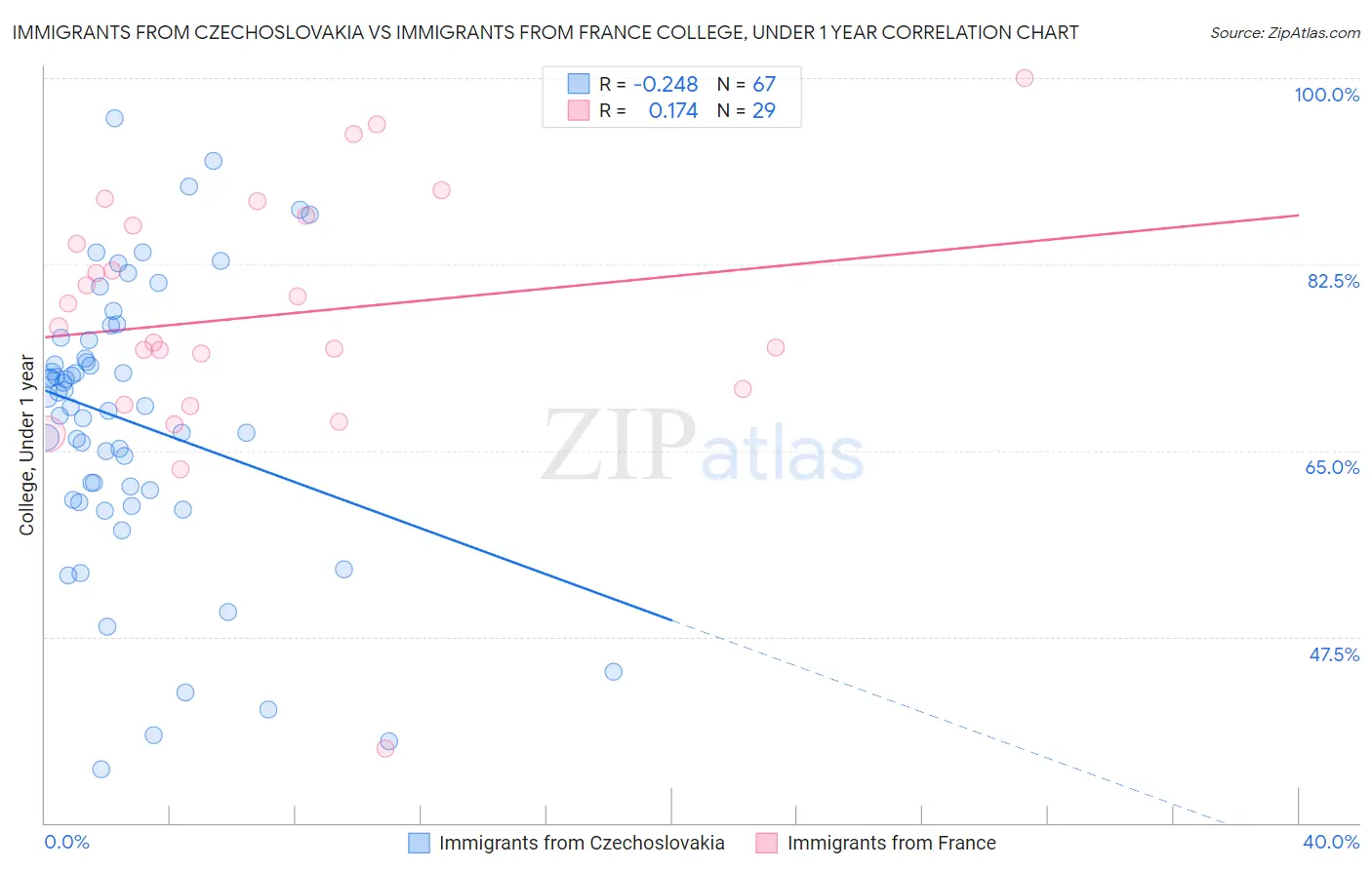 Immigrants from Czechoslovakia vs Immigrants from France College, Under 1 year