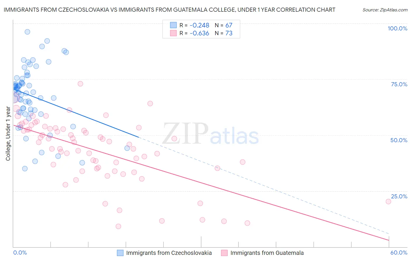 Immigrants from Czechoslovakia vs Immigrants from Guatemala College, Under 1 year