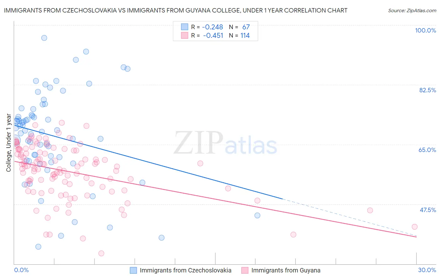 Immigrants from Czechoslovakia vs Immigrants from Guyana College, Under 1 year