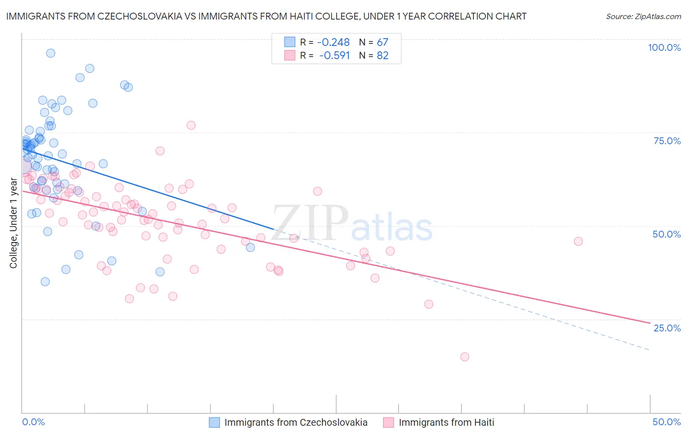 Immigrants from Czechoslovakia vs Immigrants from Haiti College, Under 1 year