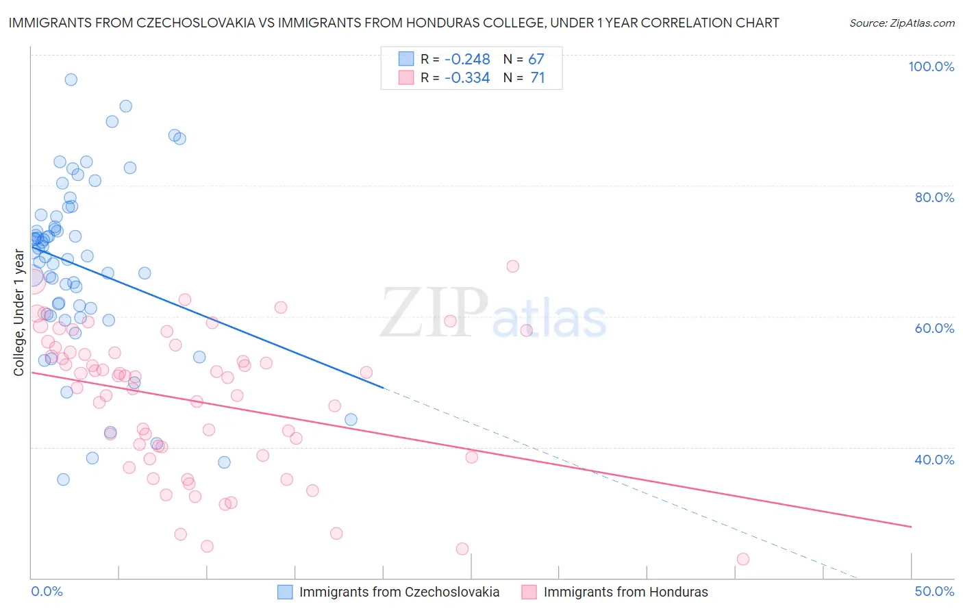 Immigrants from Czechoslovakia vs Immigrants from Honduras College, Under 1 year