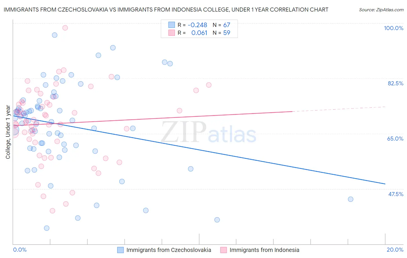 Immigrants from Czechoslovakia vs Immigrants from Indonesia College, Under 1 year