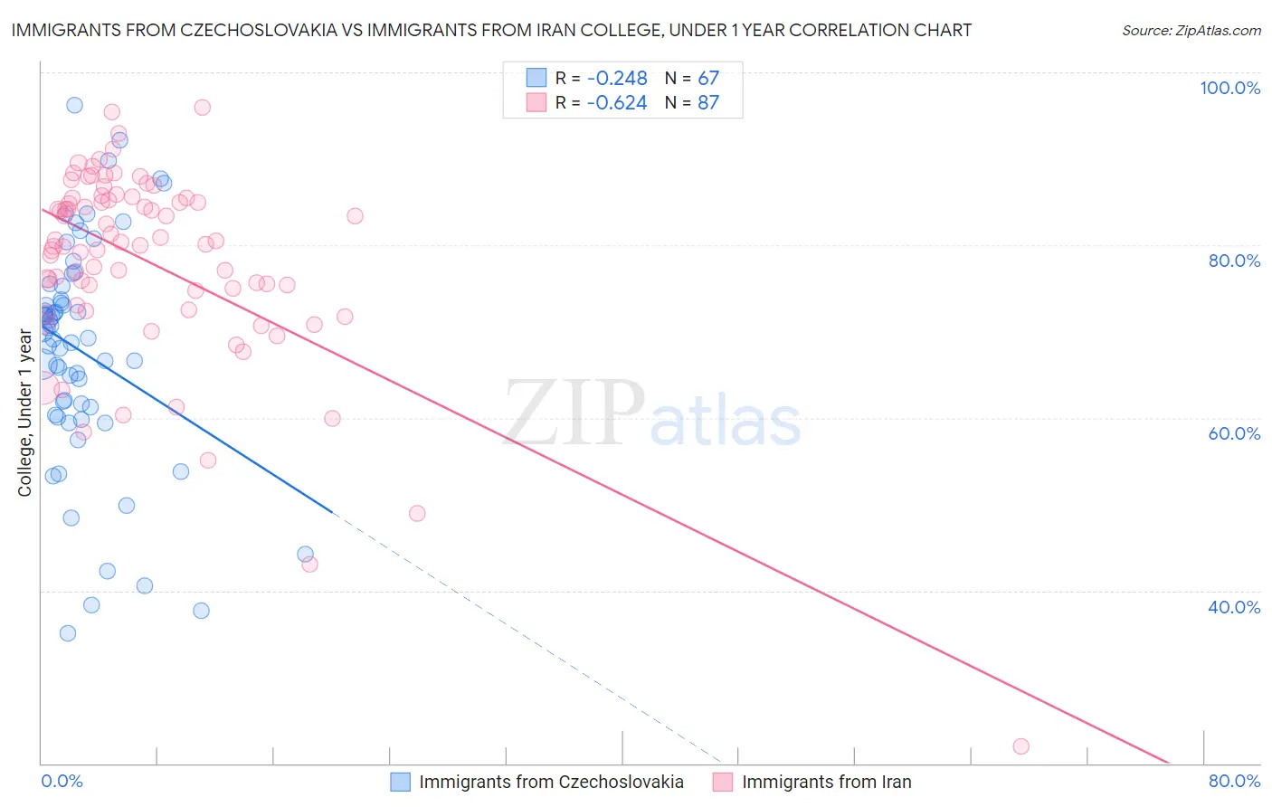 Immigrants from Czechoslovakia vs Immigrants from Iran College, Under 1 year