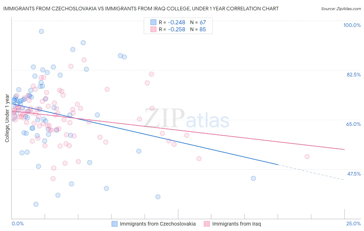 Immigrants from Czechoslovakia vs Immigrants from Iraq College, Under 1 year